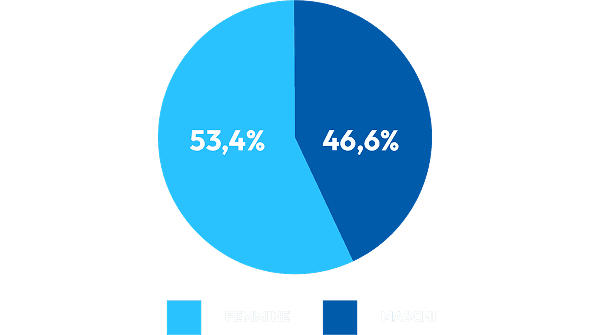 Gender distribution