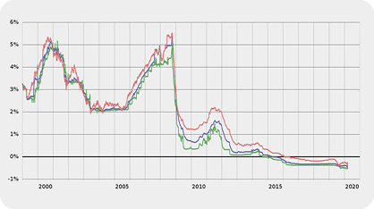 Cos'è l'EURIBOR e a cosa serve