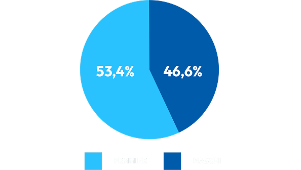 Gender distribution