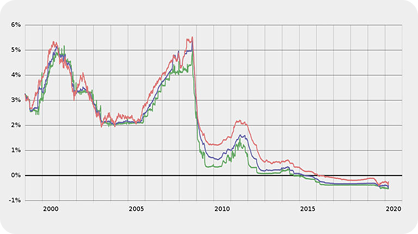 Cos'è l'EURIBOR e a cosa serve