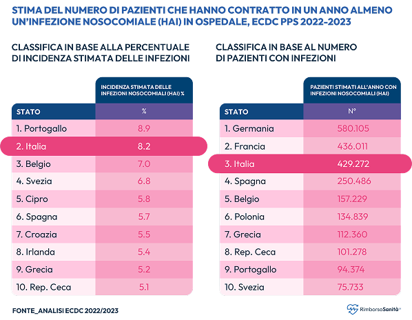 Danni da infezioni ospedaliere